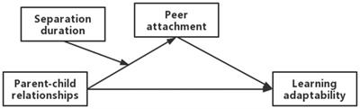 The influence of parent–child relationships on the learning adaptability of left-behind children: the mediating role of peer attachment and the moderating role of separation duration